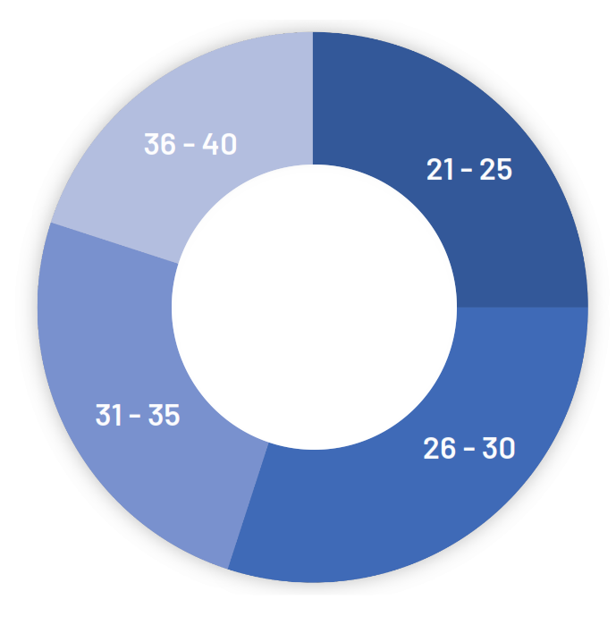 young leadership age range chart